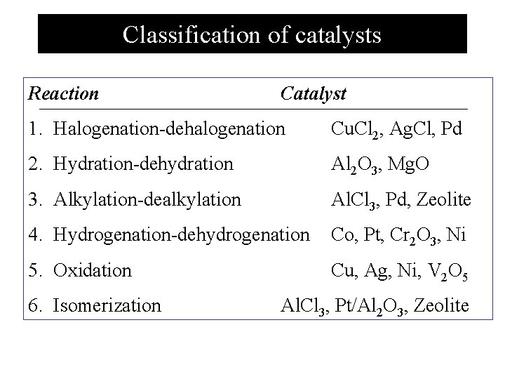 Classification of catalysts Reaction Catalyst 1. Halogenation-dehalogenation Cu. Cl 2, Ag. Cl, Pd 2.