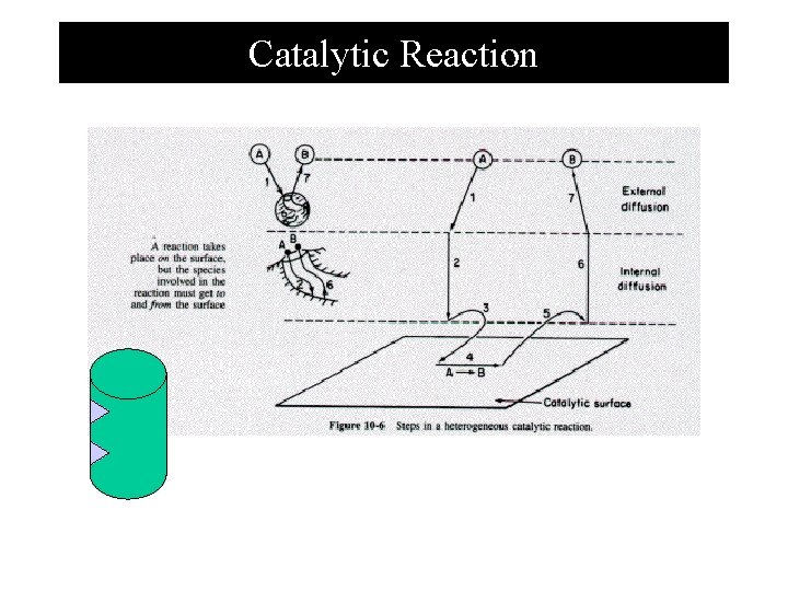 Catalytic Reaction 