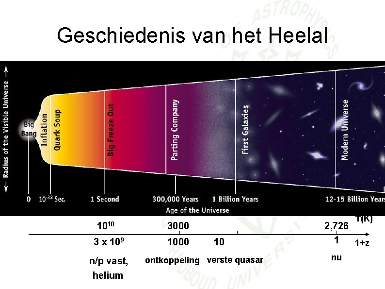 Geschiedenis van het Heelal 1010 3 x 109 n/p vast, helium T(K) 3000 10