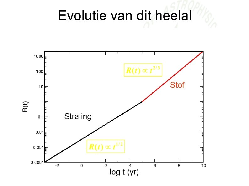 Evolutie van dit heelal Stof Straling 