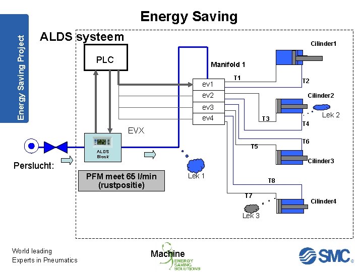 Energy Saving Project Energy Saving ALDS systeem Cilinder 1 PLC Manifold 1 ev 1