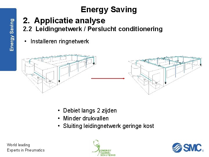 Energy Saving 2. Applicatie analyse 2. 2 Leidingnetwerk / Perslucht conditionering • Installeren ringnetwerk