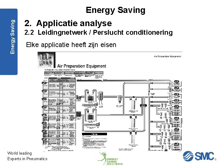 Energy Saving 2. Applicatie analyse 2. 2 Leidingnetwerk / Perslucht conditionering Elke applicatie heeft
