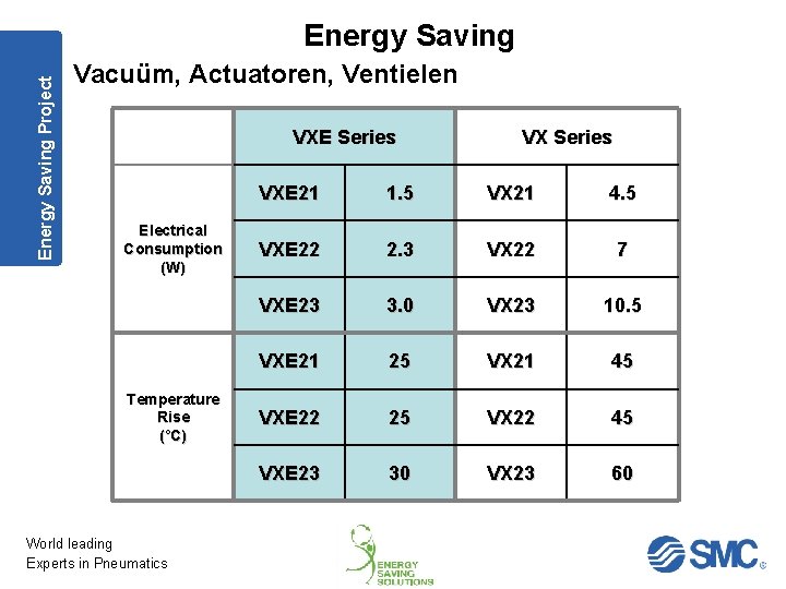 Energy Saving Project Energy Saving Vacuüm, Actuatoren, Ventielen VXE Series Electrical Consumption (W) Temperature
