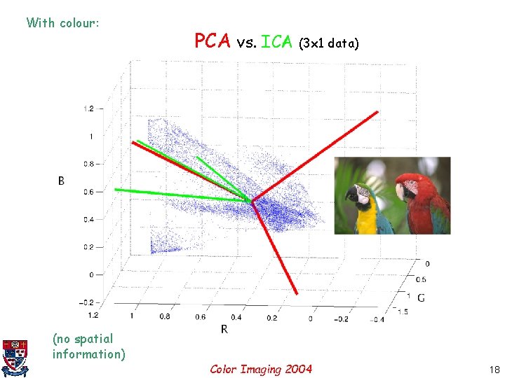 With colour: (no spatial information) PCA vs. ICA (3 x 1 data) Color Imaging