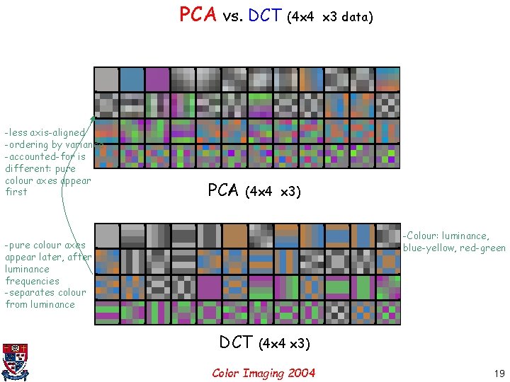 PCA vs. DCT (4 x 4 -less axis-aligned -ordering by variance -accounted-for is different: