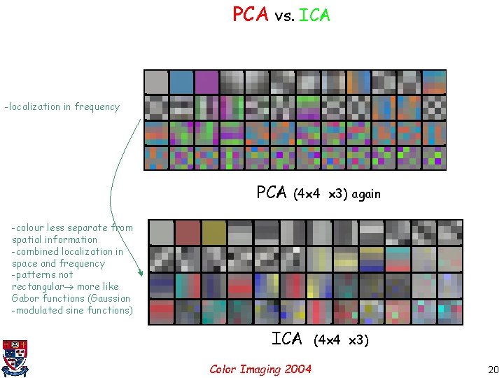 PCA vs. ICA -localization in frequency PCA (4 x 4 x 3) again -colour