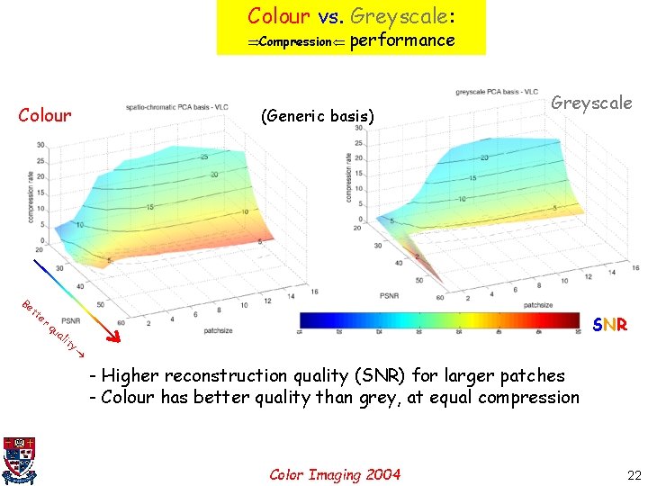 Colour vs. Greyscale: Compression performance Colour Be tt er qu al it y (Generic