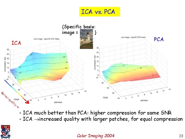 ICA vs. PCA (Specific basis: image = ) PCA ICA Be tt er qu