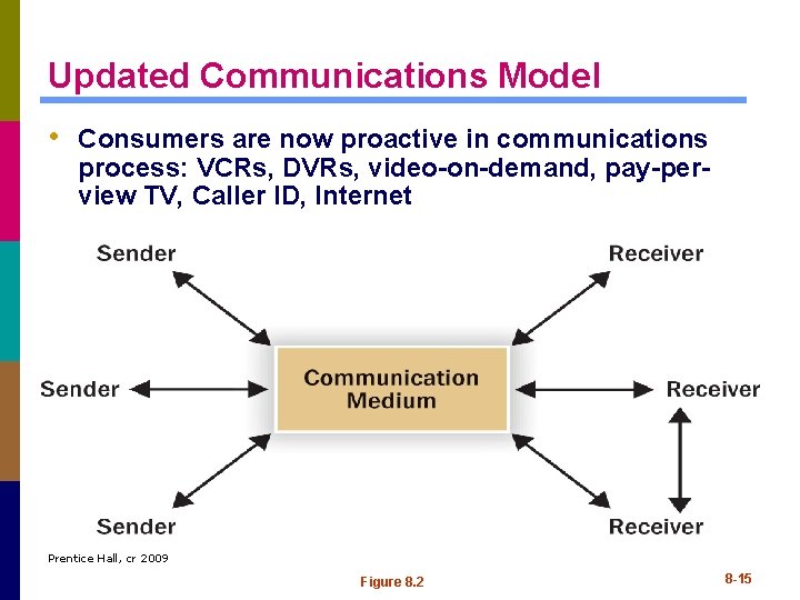 Updated Communications Model • Consumers are now proactive in communications process: VCRs, DVRs, video-on-demand,