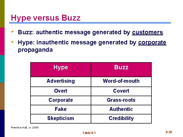 Hype versus Buzz • Buzz: authentic message generated by customers • Hype: inauthentic message