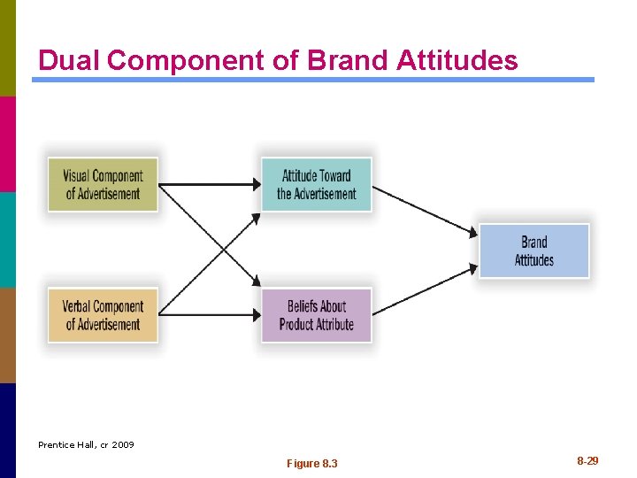 Dual Component of Brand Attitudes Prentice Hall, cr 2009 Figure 8. 3 8 -29