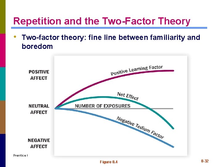 Repetition and the Two-Factor Theory • Two-factor theory: fine line between familiarity and boredom