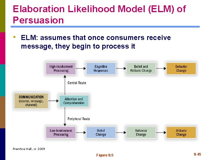 Elaboration Likelihood Model (ELM) of Persuasion • ELM: assumes that once consumers receive message,