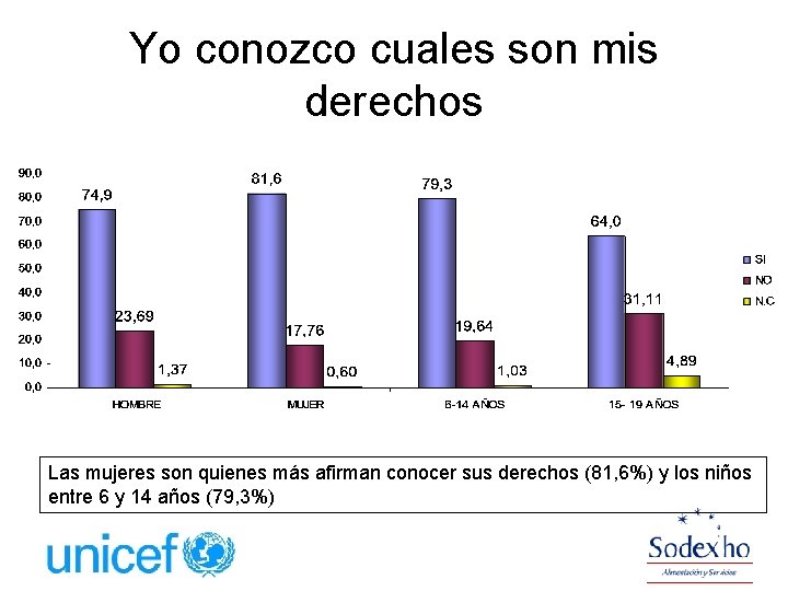 Yo conozco cuales son mis derechos Las mujeres son quienes más afirman conocer sus