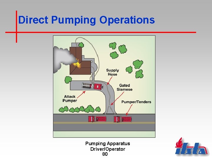 Direct Pumping Operations Pumping Apparatus Driver/Operator 80 