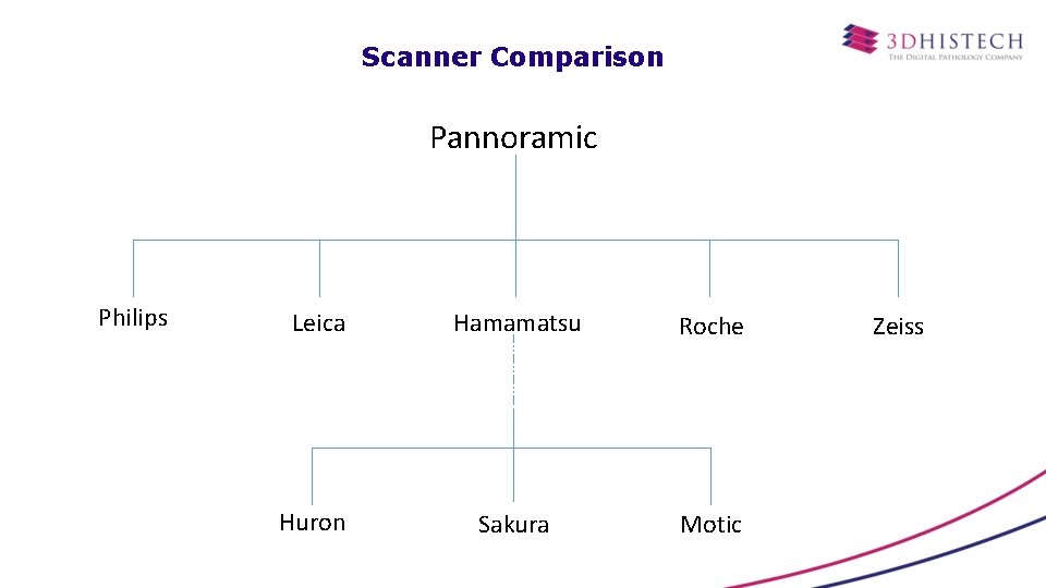 Scanner Comparison Pannoramic Philips Leica Hamamatsu Roche Huron Sakura Motic Zeiss 