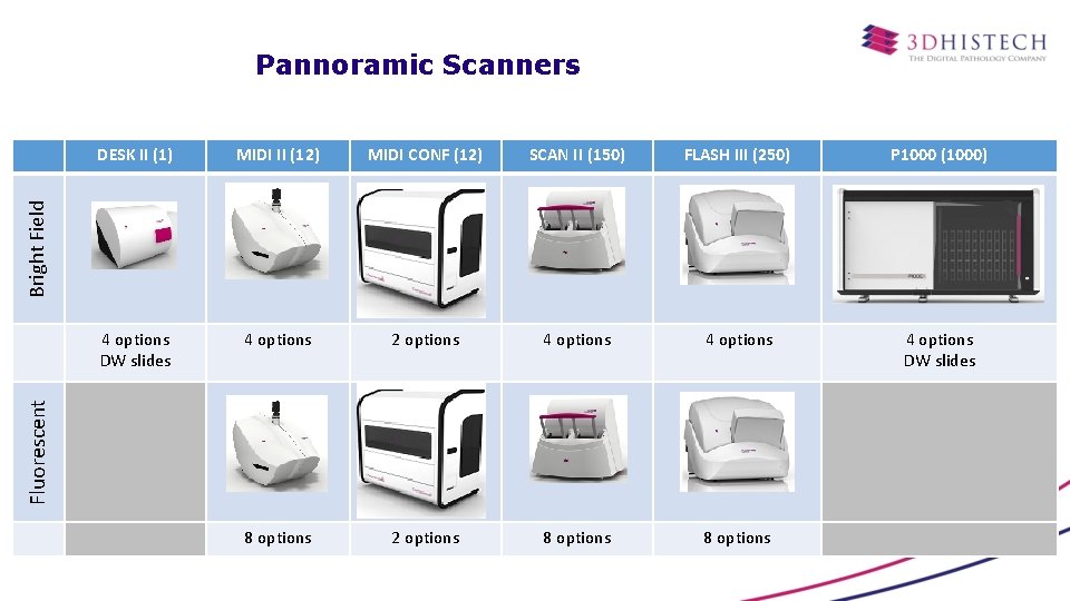 Pannoramic Scanners MIDI II (12) MIDI CONF (12) SCAN II (150) FLASH III (250)