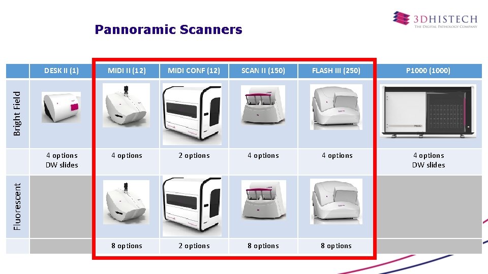 Pannoramic Scanners MIDI II (12) MIDI CONF (12) SCAN II (150) FLASH III (250)