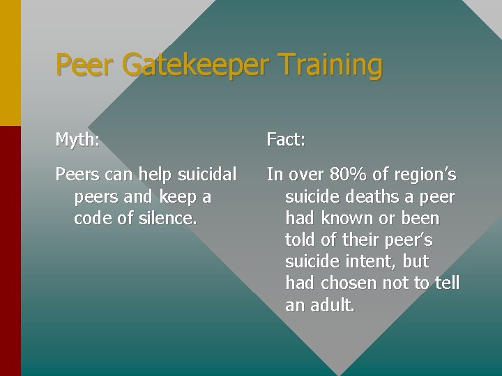 Peer Gatekeeper Training Myth: Fact: Peers can help suicidal peers and keep a code