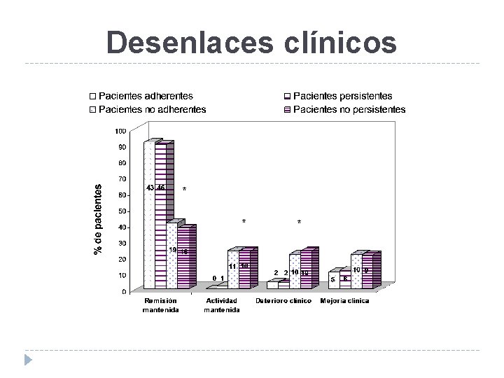 Desenlaces clínicos * * * 