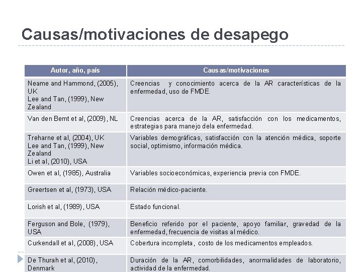 Causas/motivaciones de desapego Autor, año, país Causas/motivaciones Neame and Hammond, (2005), UK Lee and