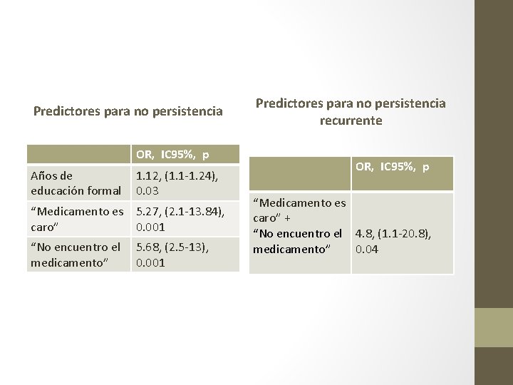 Predictores para no persistencia OR, IC 95%, p Años de educación formal 1. 12,