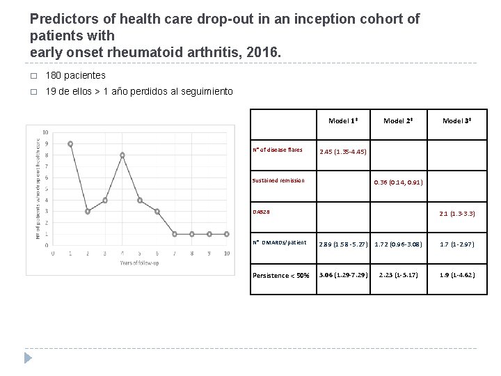 Predictors of health care drop-out in an inception cohort of patients with early onset