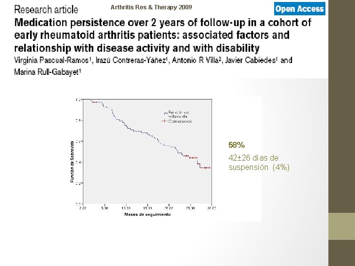 Arthritis Res & Therapy 2009 58% 42± 26 días de suspensión (4%) 