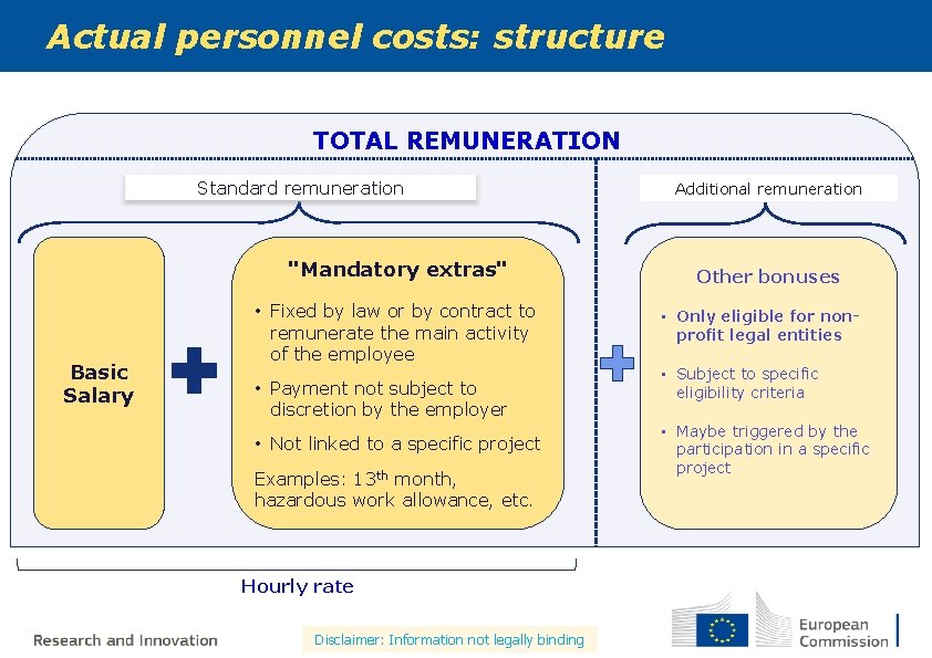 Actual personnel costs: structure TOTAL REMUNERATION Standard remuneration "Mandatory extras" Basic Salary • Fixed