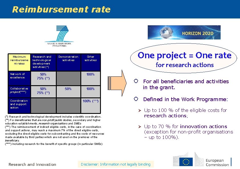 Reimbursement rate Maximum reimburseme nt rates Research and technological development activities (*) Network of