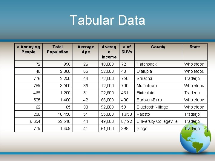 Tabular Data # Annoying People Total Population Average Averag e Income # of SUVs