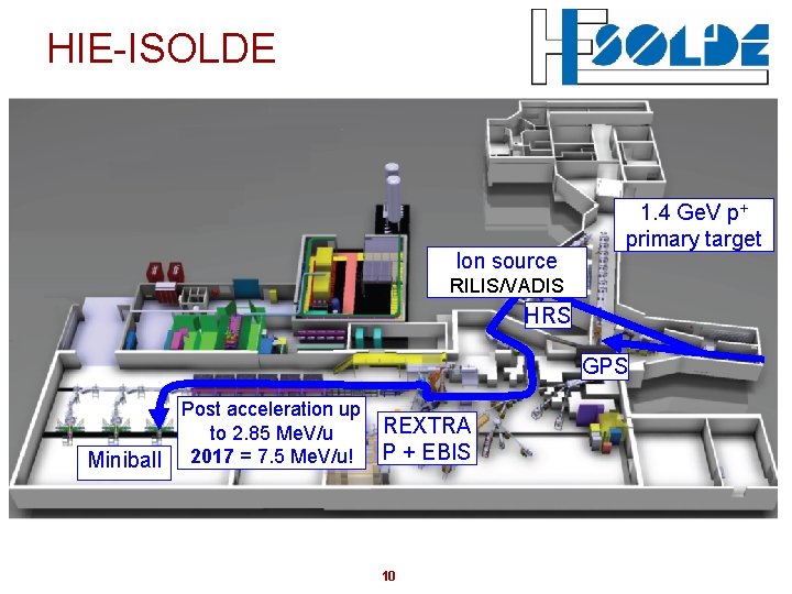 HIE-ISOLDE REX-ISOLDE Ion source 1. 4 Ge. V p+ primary target RILIS/VADIS HRS GPS