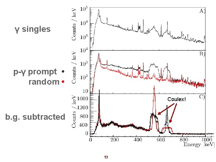 γ singles p-γ prompt • random • Coulex! b. g. subtracted 13 