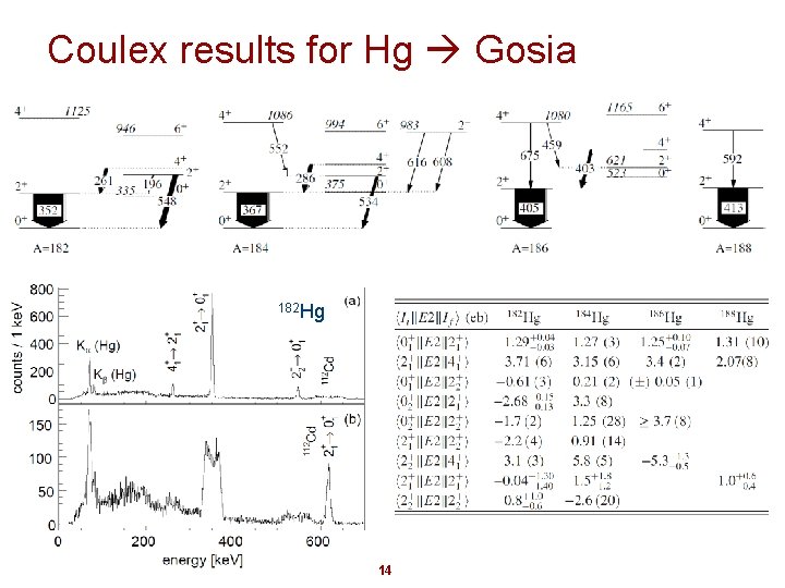 Coulex results for Hg Gosia 0 182 Hg 14 