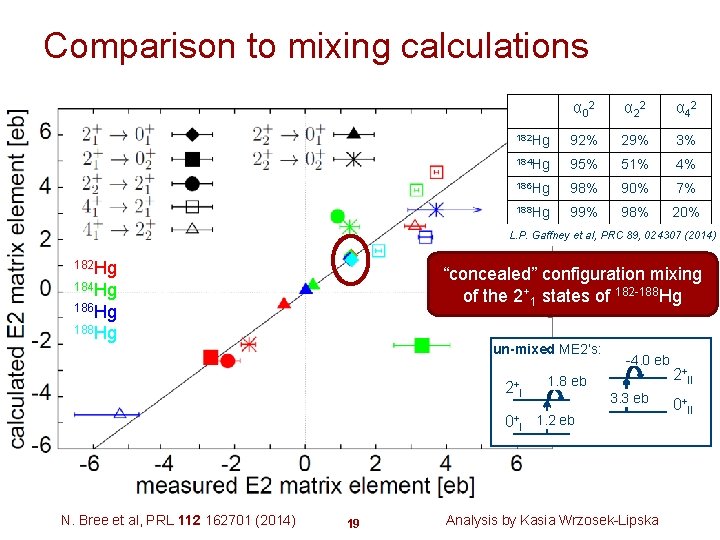 Comparison to mixing calculations α 0 2 α 2 2 α 4 2 182