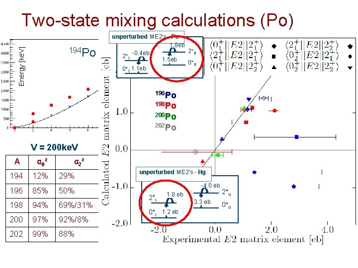 Two-state mixing calculations (Po) Energy [ke. V] 194 Po unperturbed ME 2’s - Po:
