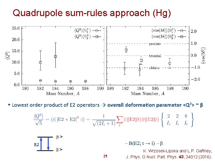 Quadrupole sum-rules approach (Hg) 21 K. Wrzosek-Lipska and L. P. Gaffney, J. Phys. G