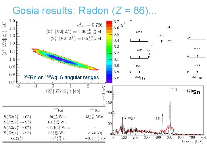 Gosia results: Radon (Z = 86). . . 202 Rn on 109 Ag: 5