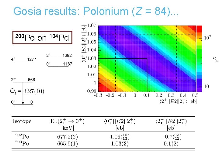 Gosia results: Polonium (Z = 84). . . 200 Po on 104 Pd Qt