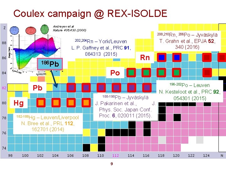 Coulex campaign @ REX-ISOLDE Andreyev et al Nature 405: 430 (2000) 208, 210 Rn,