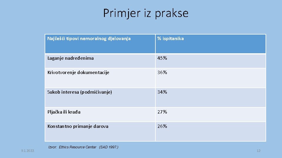 Primjer iz prakse 9. 1. 2022. Najčešći tipovi nemoralnog djelovanja % ispitanika Laganje nadređenima