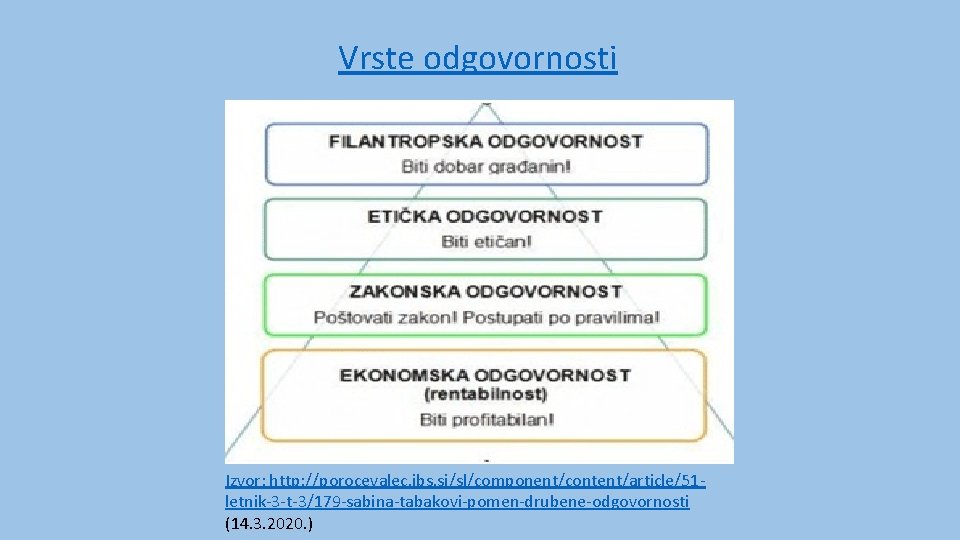 Vrste odgovornosti Izvor: http: //porocevalec. ibs. si/sl/component/content/article/51 letnik-3 -t-3/179 -sabina-tabakovi-pomen-drubene-odgovornosti (14. 3. 2020. )