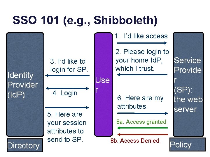 SSO 101 (e. g. , Shibboleth) 1. I’d like access Identity Provider (Id. P)