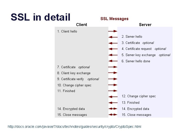 SSL in detail http: //docs. oracle. com/javase/7/docs/technotes/guides/security/crypto/Crypto. Spec. html 