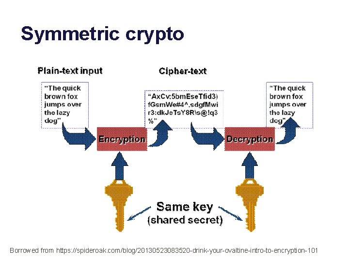 Symmetric crypto Borrowed from https: //spideroak. com/blog/20130523083520 -drink-your-ovaltine-intro-to-encryption-101 