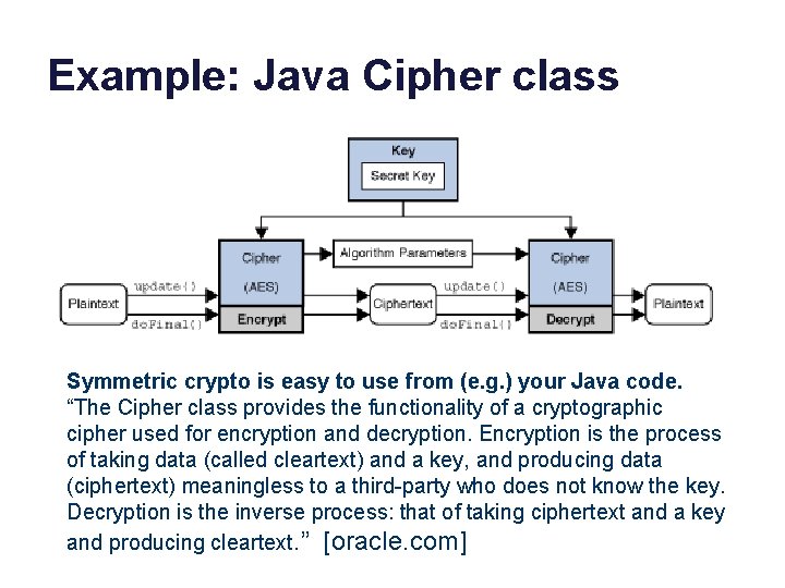 Example: Java Cipher class Symmetric crypto is easy to use from (e. g. )