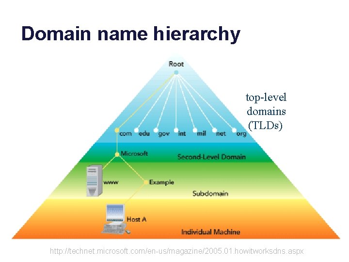 Domain name hierarchy top-level domains (TLDs) http: //technet. microsoft. com/en-us/magazine/2005. 01. howitworksdns. aspx 