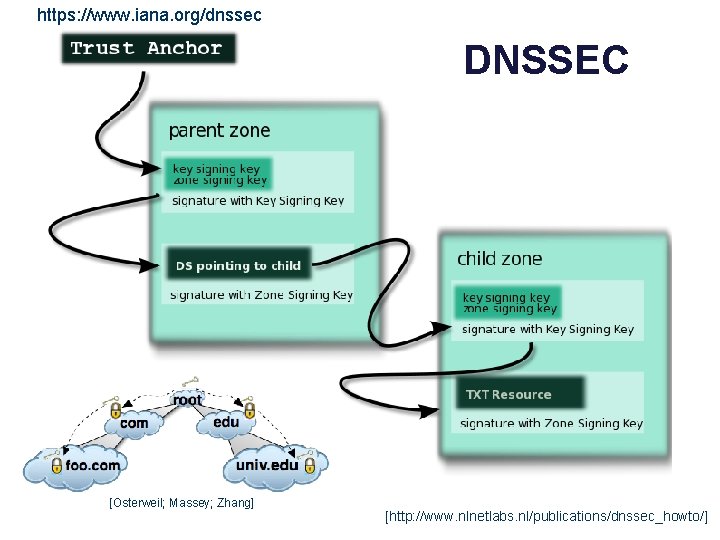 https: //www. iana. org/dnssec DNSSEC [Osterweil; Massey; Zhang] [http: //www. nlnetlabs. nl/publications/dnssec_howto/] 