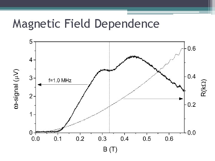 Magnetic Field Dependence 